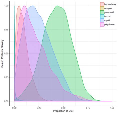 16 Posterior Density Plot Of Large Sized Weakfish Caught During The