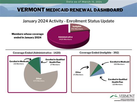 Renewal Dashboards Department Of Vermont Health Access