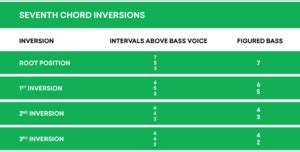 Figured Bass: How to Read Chord Inversion Symbols | LANDR Blog