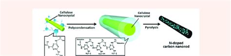 Schematic Of 2 Step Synthesis Of Nitrogen Doped Carbon Nanorods Download Scientific Diagram