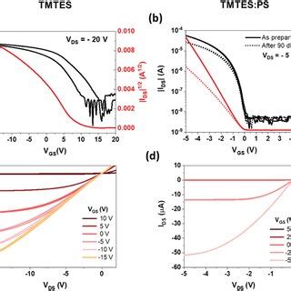 Electrical Performance Of The Ofet Devices Transfer Characteristics In