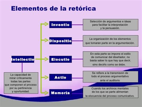 La RetÓrica De Aristóteles ¡resumen Corto Esquemas