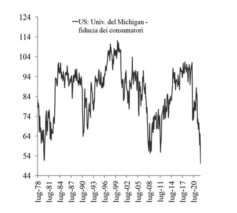 American Consumer Confidence Cassa Lombarda