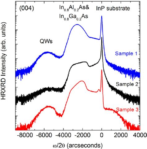 Hrxrd Scan Curves Of The Qw Lasers On Inp Based Metamorphic