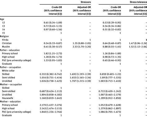 Socio Demographic Factors Affecting The Stress And Stress Tolerance