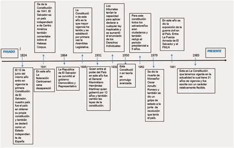 Linea De Tiempo Del Constitucionalismo Timeline Timetoast Timelines