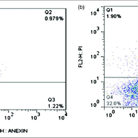 Flow Cytometry Dot Plot With 4 Parts Showing The Percentage Of Dead