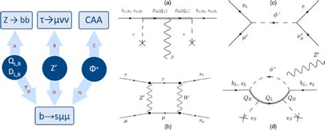 Diagrammatic Representation Of How The Feynman Diagrams A D Within Download Scientific