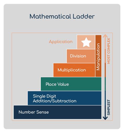 Developmental Math Milestones Learnfully