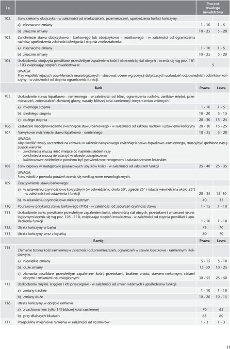 Tabela oceny procentowej trwałego uszczerbku na zdrowiu UNIQA TU S A