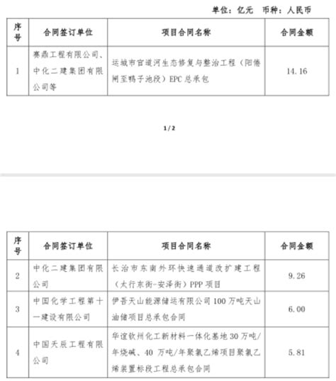 中国化学：4月份新签合同额156亿元，当月营收85亿元公司