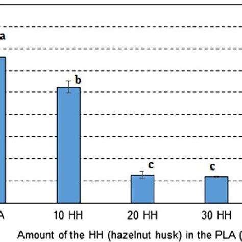 Tensile Strength Of Hhpla Biocomposites Films Different Letters Over