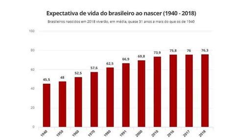 Saiba Porque A Expectativa De Vida Do Brasileiro Vem Crescendo Sa De