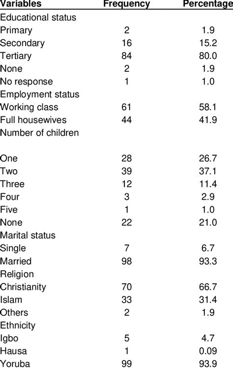 Socio Demographic Data N 105 Download Scientific Diagram