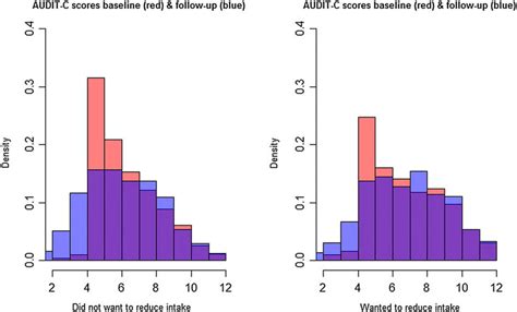 Histogram Of Alcohol Use Disorders Identification Test Audit C Scores