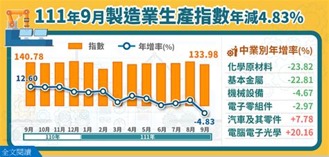 9月工業生產指數由紅翻黑 全年製造業仍有望正成長