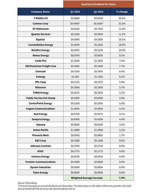 Q1 2025 Dividend Growth Update