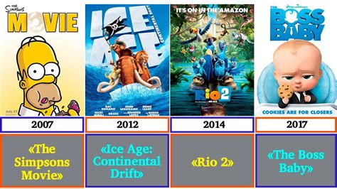 Comparison : Сhronology of 20th Century Studios Animated Films - YouTube