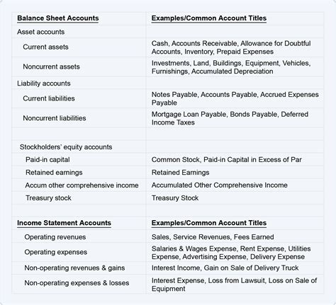 Chart Of Accounts Cheat Sheet Accountingcoach Accounting Basics