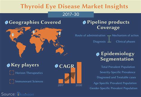 Thyroid Eye Disease Pipeline Present Therapies And Pipeline Products