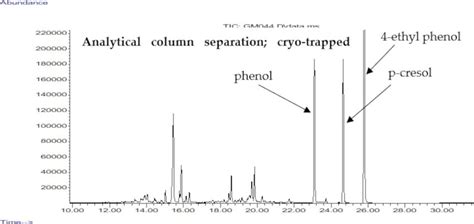 Ms Tic Chromatogram Of Male P T Porcupine Urine Headspace Vocs