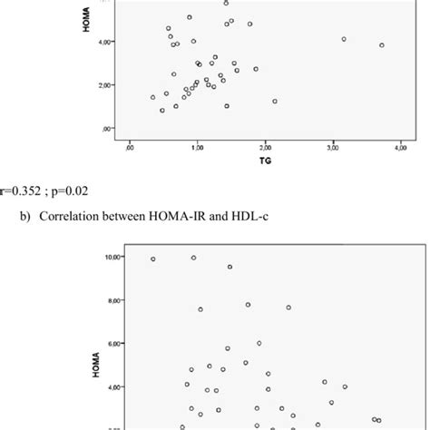 Correlation Between Homa Ir And Lipid Parameters A Homa Ir And Tg