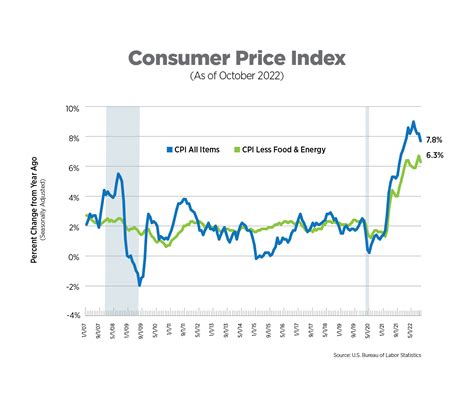 2022 Inflation Rate United States