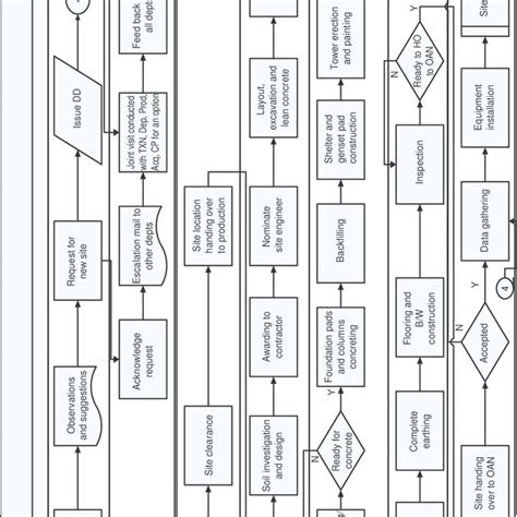 Process map – cell site construction | Download Scientific Diagram