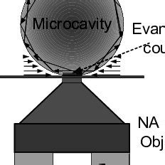 Schematic Representation Of Focused Evanescent Coupling To The Cavity