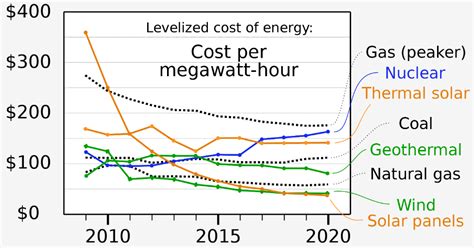 Lcoe — Levelized Cost Of Energy Levelised Cost Of Energy Is Frequently