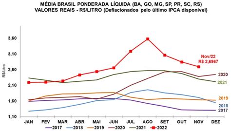 Guialat Leite Cepea Pre O Ao Produtor Cai Centavos Por Litro Em