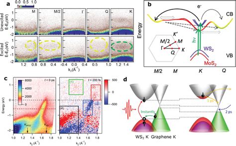 Chargetransfer Pathways Across The Bz A Arpes Spectra Taken Without