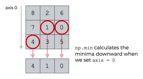 Numpy Min Explained Sharp Sight