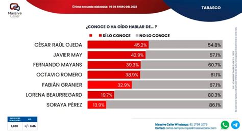 César Raúl Ojeda El Político Más Conocido Según Encuesta De Massive