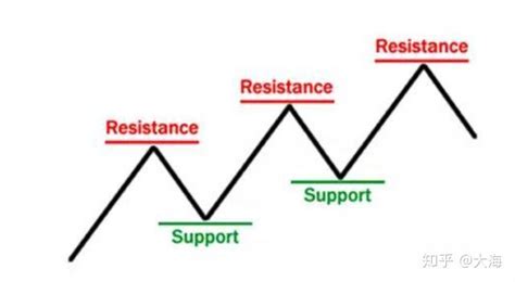 浅谈“支撑与阻力” 知乎