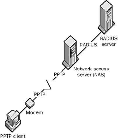 understanding radius remote authentication dial  user service