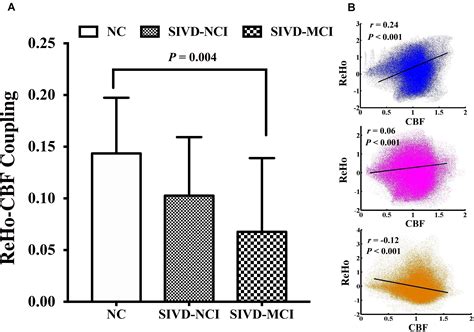 Frontiers Altered Neurovascular Coupling In Subcortical Ischemic