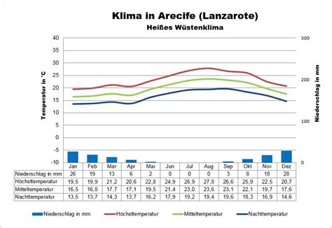 Kanaren Klima Wetter Beste Reisezeit Klimatabelle