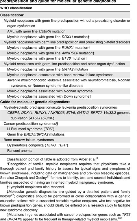 Table 2 From Diagnosis And Management Of Aml In Adults 2017 Eln