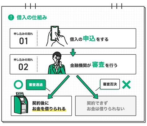 お金を借りる方法はこんなにある！借入の仕組みやケースごとの最適な借り方を解説｜lineポケットマネー