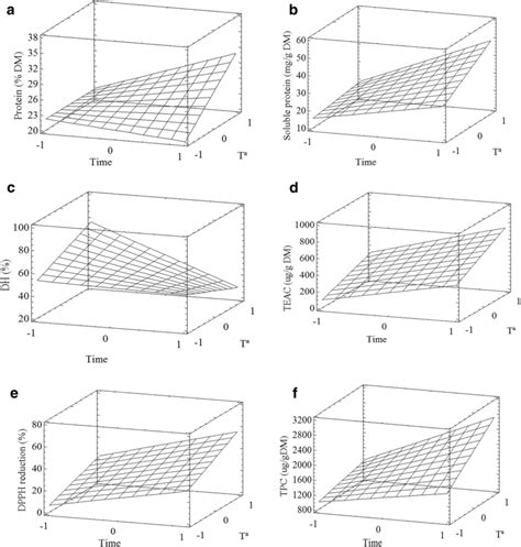 Response Surface Methodology Rsm Analysis Of Variables A Rsm Analysis