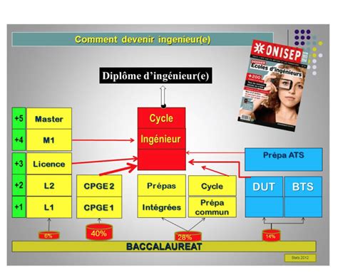 Comment Devenir Ingénieur Quelles Formations Sont Possibles En 2021