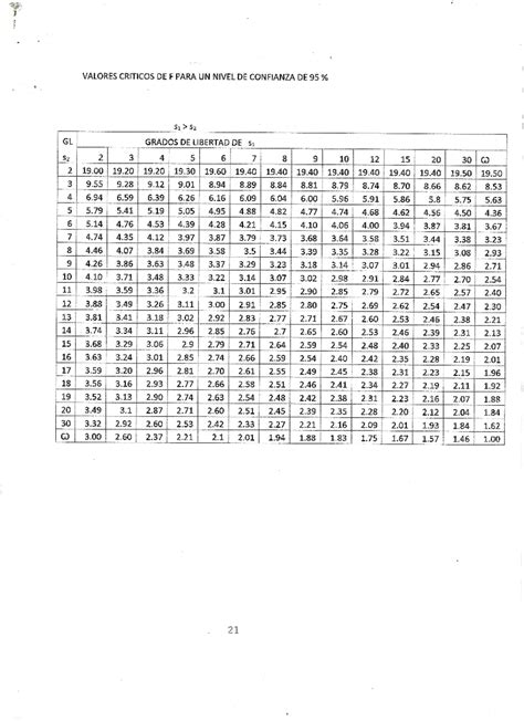 Tablas Para Qu Mica Anal Tica Pr Ctica Valores Criticos De F Para Un