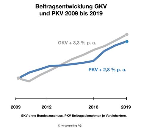 Beitragsentwicklung Gkv Pkv Und Tarifwechsel Hc Consulting Ag