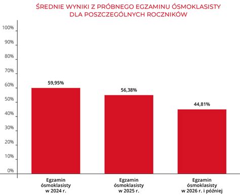 Próbny Egzamin Ósmoklasisty 2024 podsumowanie wyników