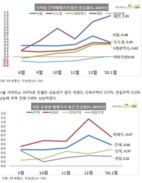 12‧16 부동산대책 효과서울 집값 상승세 지난달 보다 누그러져