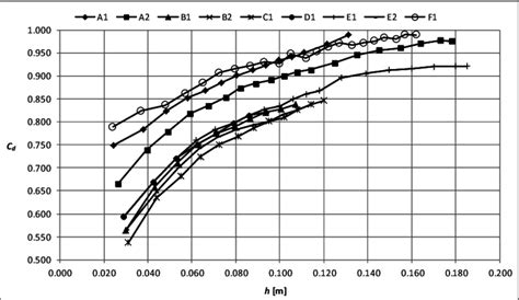 Discharge Coefficient C D Related To Overflow Head H For Individual