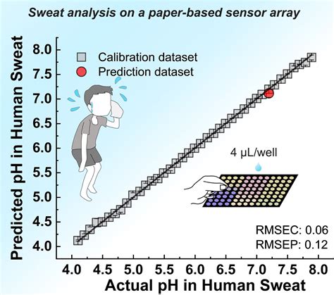 A Highly Accurate PH Detection Method For Sweat Analysis Using A