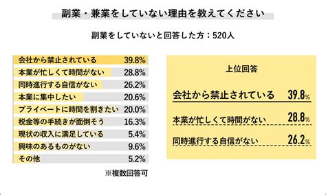 Job総研による『2022年 副業・兼業に関する実態調査』を実施 コロナ禍を境に副業始める社会人4割増 今後始めたいは9割 パーソルキャリア株式会社のプレスリリース