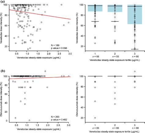 Venetoclax (a) and obinutuzumab (b) dose intensity vs. venetoclax... | Download Scientific Diagram